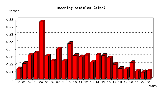 Incoming articles (size)