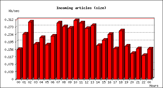 Incoming articles (size)