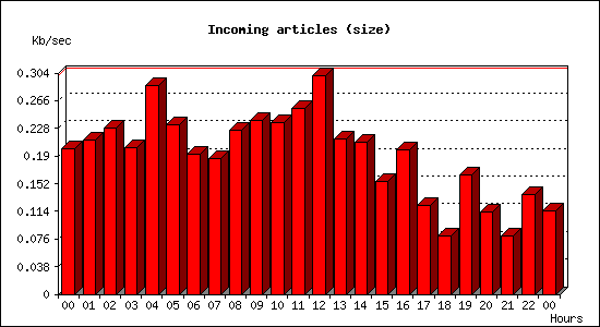 Incoming articles (size)