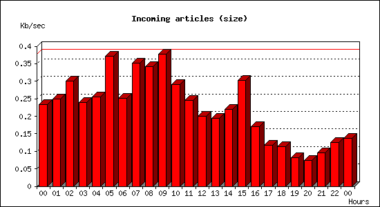Incoming articles (size)