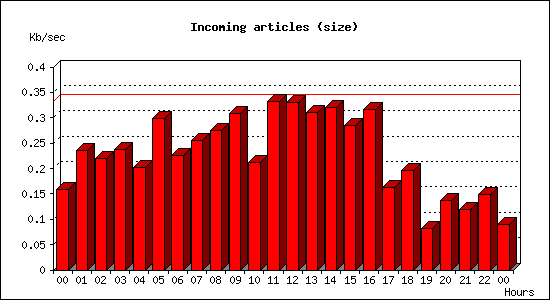 Incoming articles (size)
