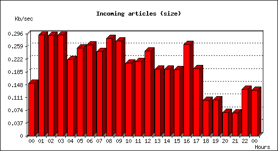 Incoming articles (size)