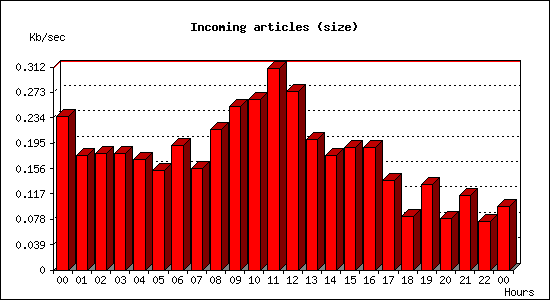 Incoming articles (size)