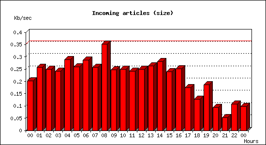 Incoming articles (size)