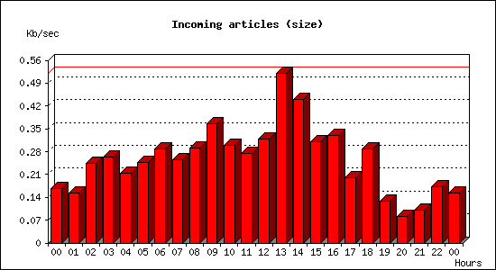 Incoming articles (size)