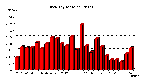 Incoming articles (size)