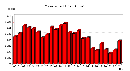 Incoming articles (size)