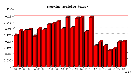 Incoming articles (size)