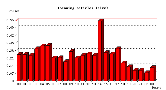 Incoming articles (size)