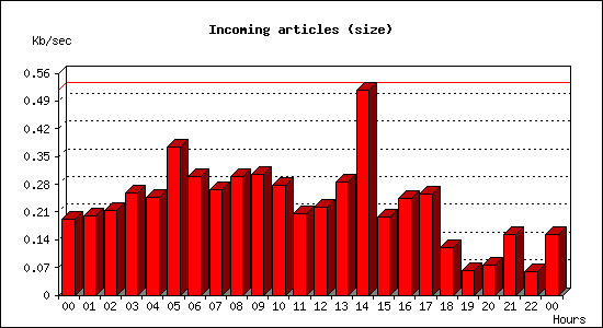 Incoming articles (size)