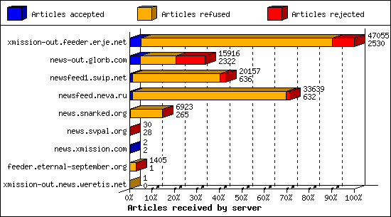 Articles received by server