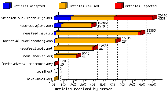 Articles received by server