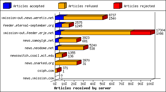 Articles received by server