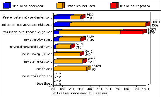 Articles received by server