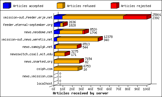 Articles received by server