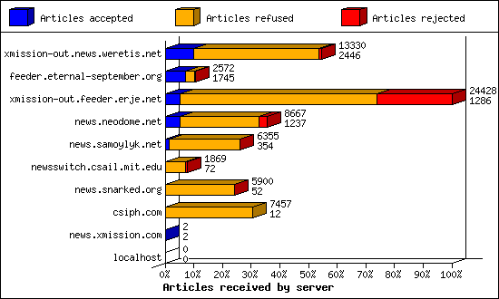 Articles received by server