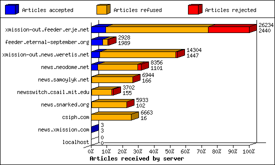 Articles received by server