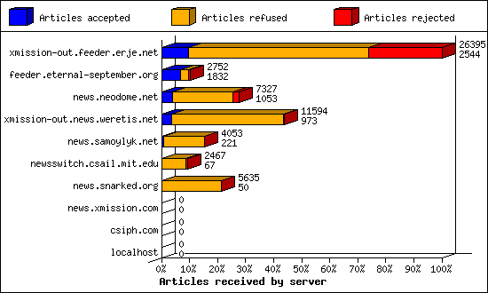 Articles received by server