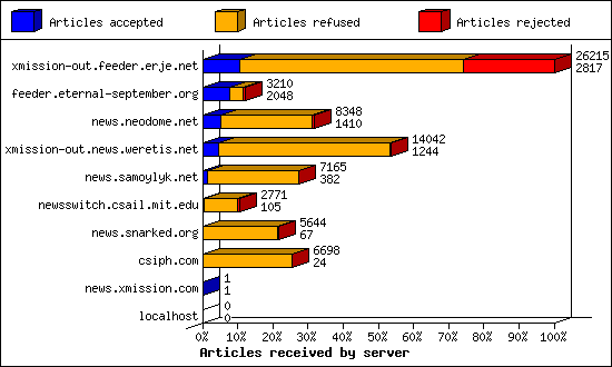 Articles received by server