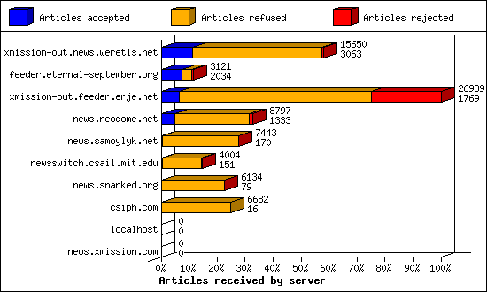 Articles received by server