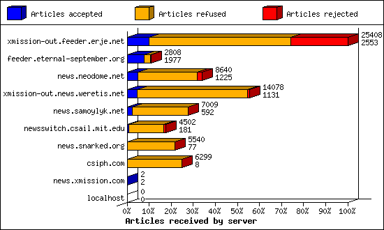 Articles received by server