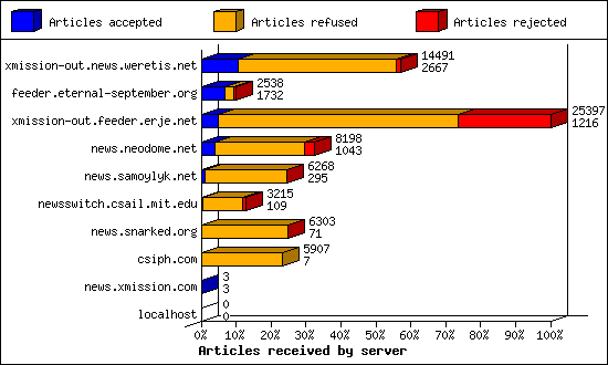 Articles received by server