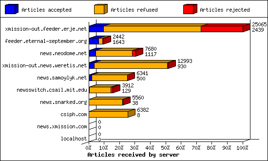 Articles received by server