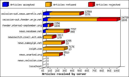 Articles received by server