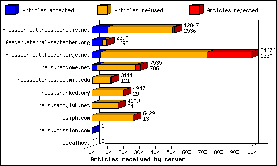 Articles received by server