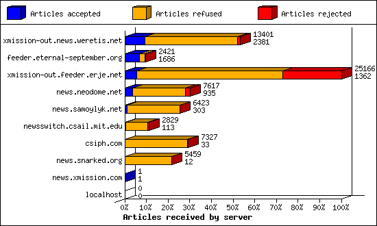 Articles received by server