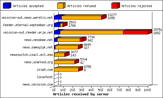 Articles received by server