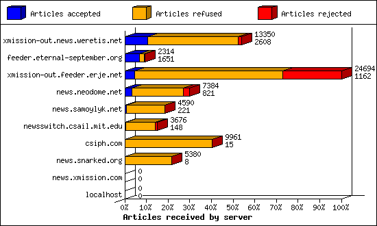 Articles received by server