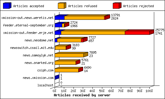 Articles received by server