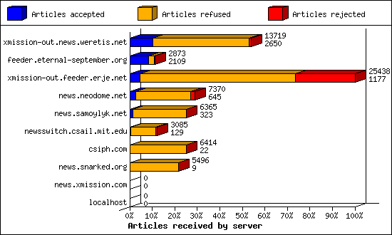 Articles received by server