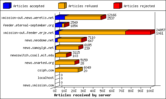 Articles received by server