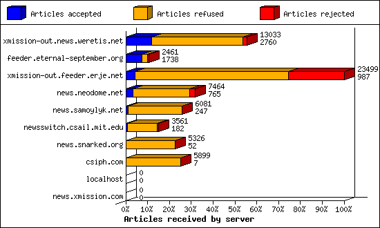 Articles received by server