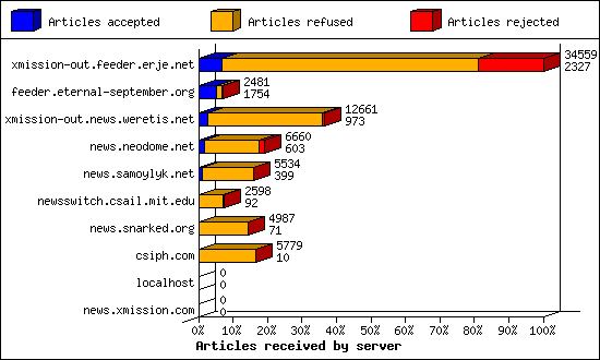 Articles received by server
