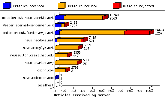 Articles received by server