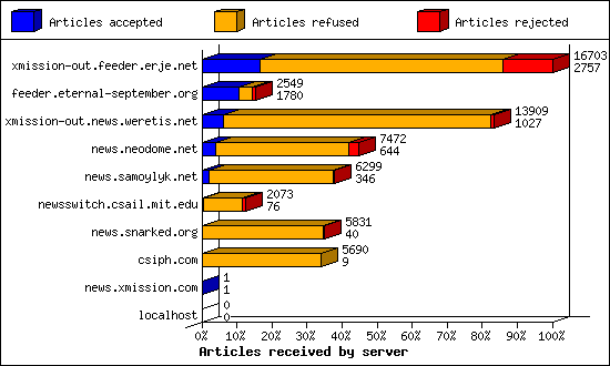 Articles received by server