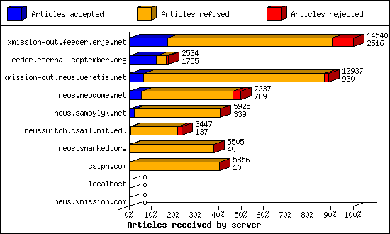 Articles received by server