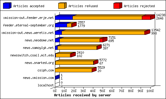 Articles received by server