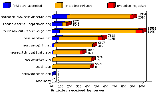 Articles received by server