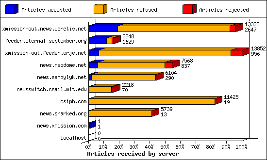Articles received by server