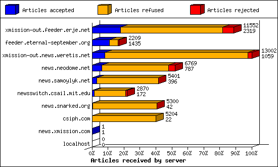 Articles received by server