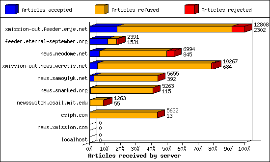 Articles received by server