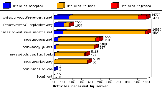 Articles received by server