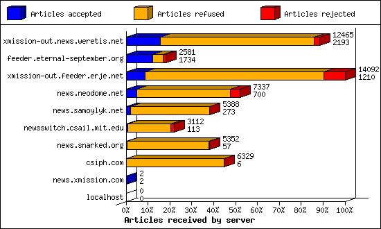 Articles received by server