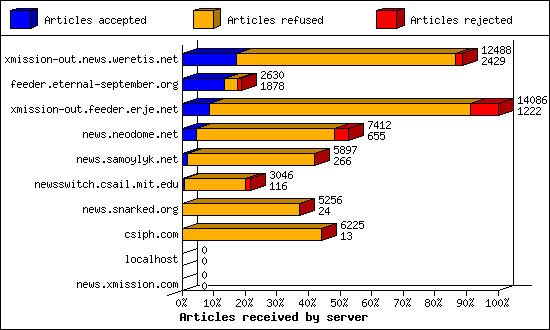 Articles received by server