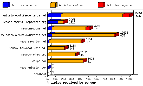 Articles received by server