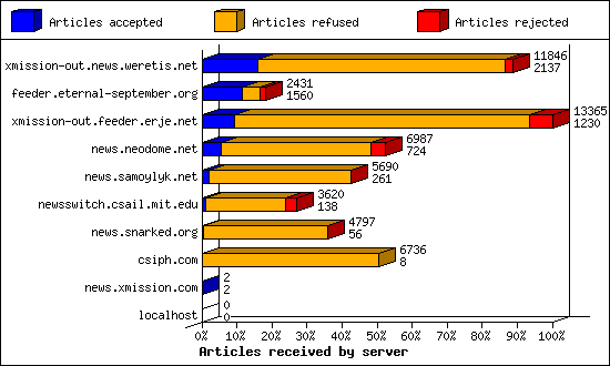 Articles received by server